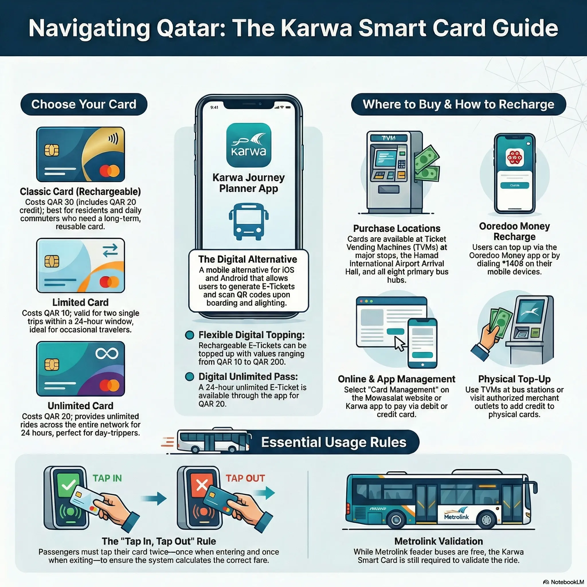 Karwa Smart Card Guide 2026