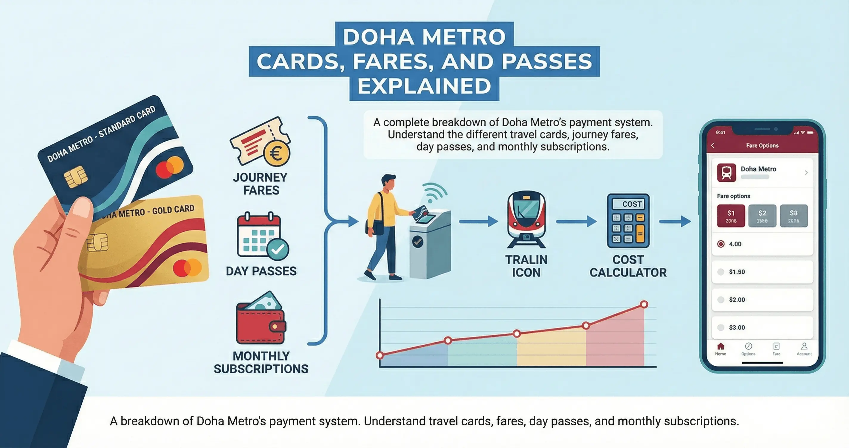 Doha Metro Cards, Fares, and Passes Explained