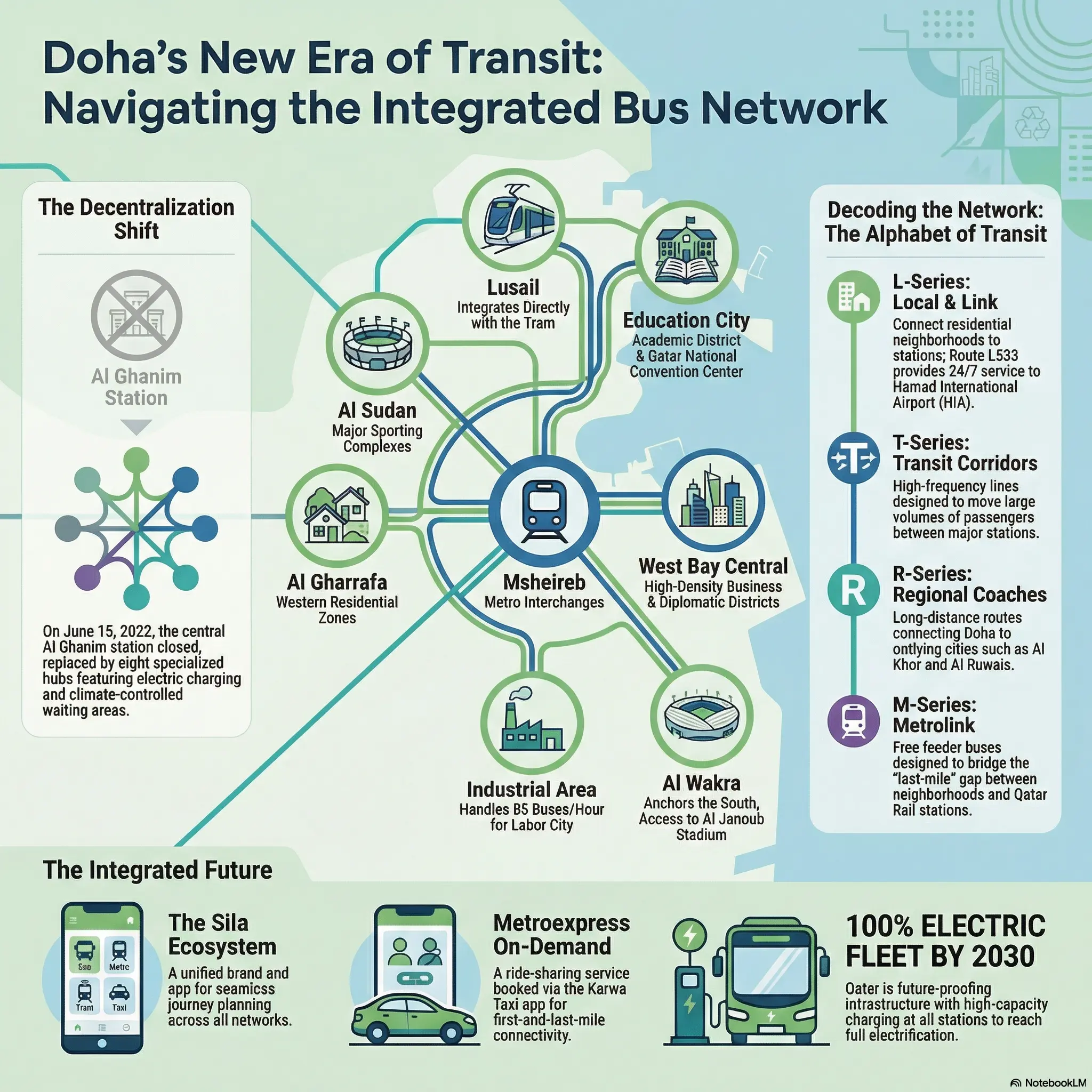 Doha Bus Network Transformation