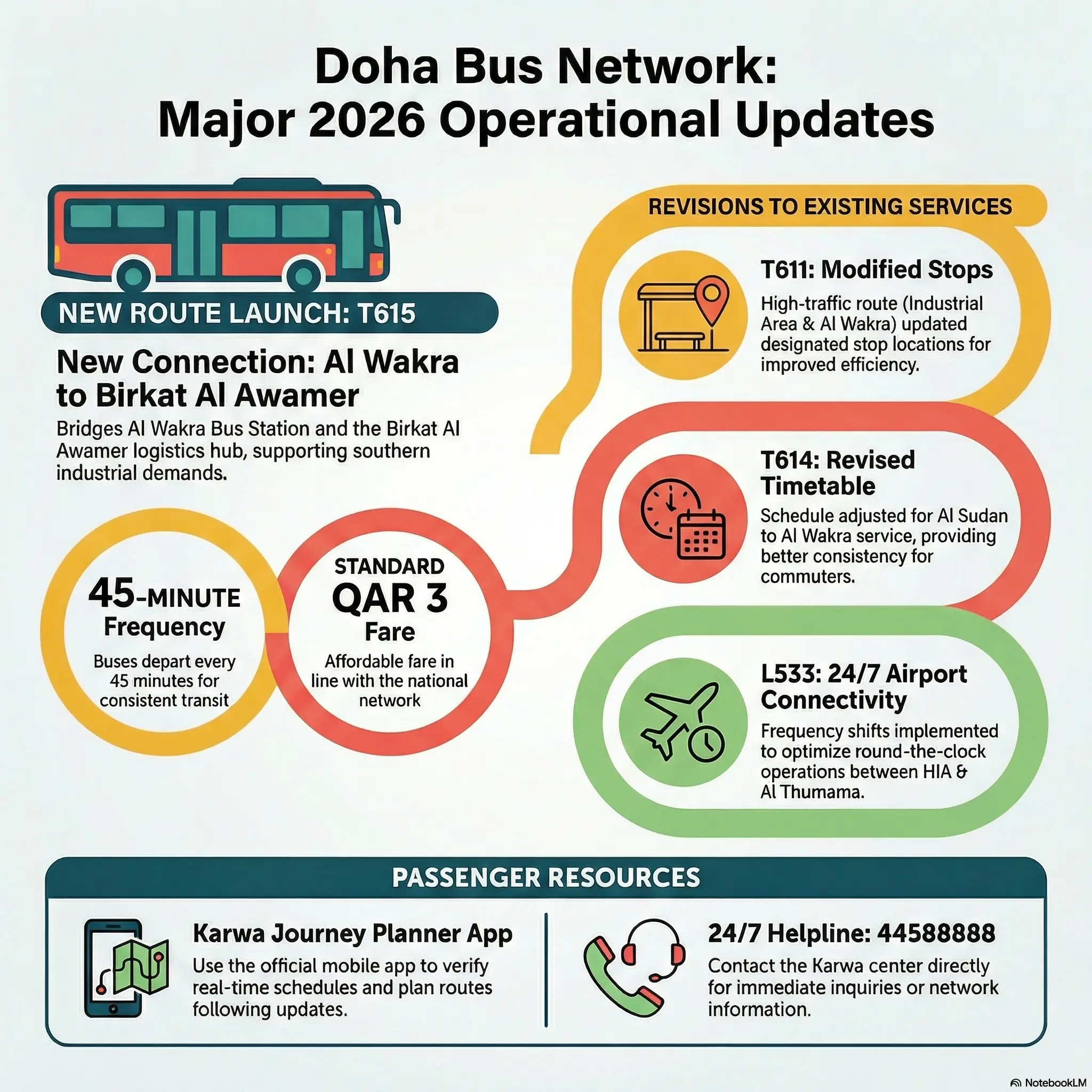 Doha Bus Network 2026 Update