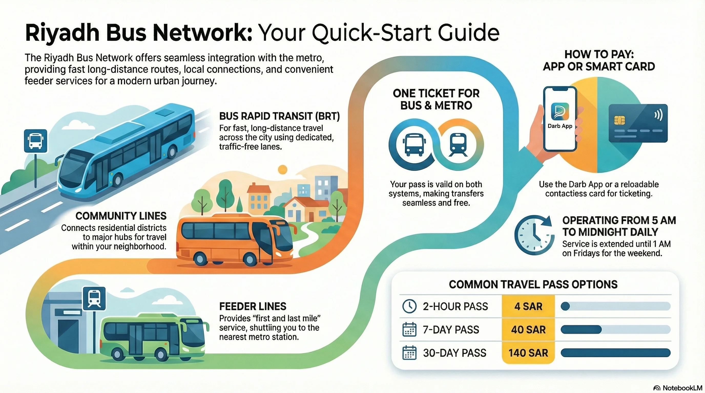 How to Use the Riyadh Bus Network: Routes & Maps Explained