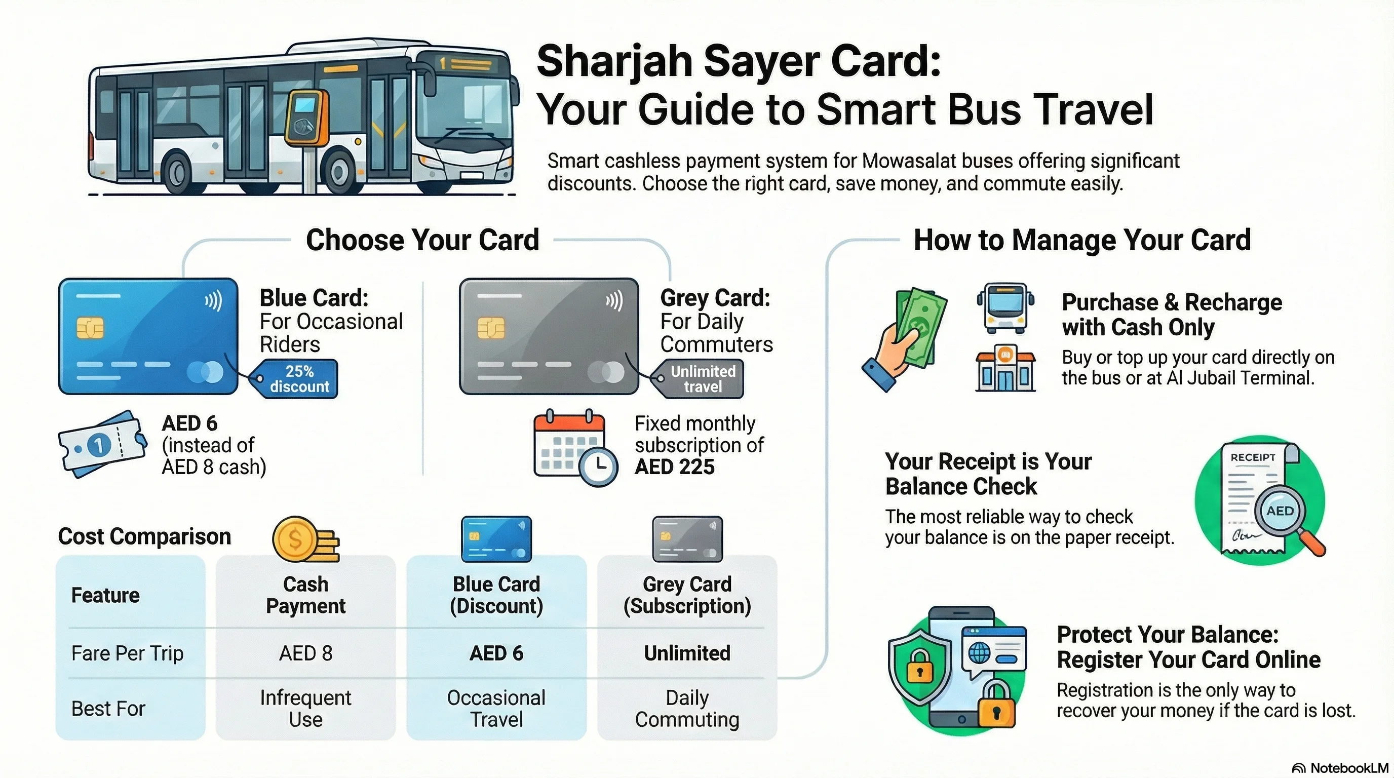 Sayer Card Guide: Price, Recharge, and Balance Check for Sharjah Bus