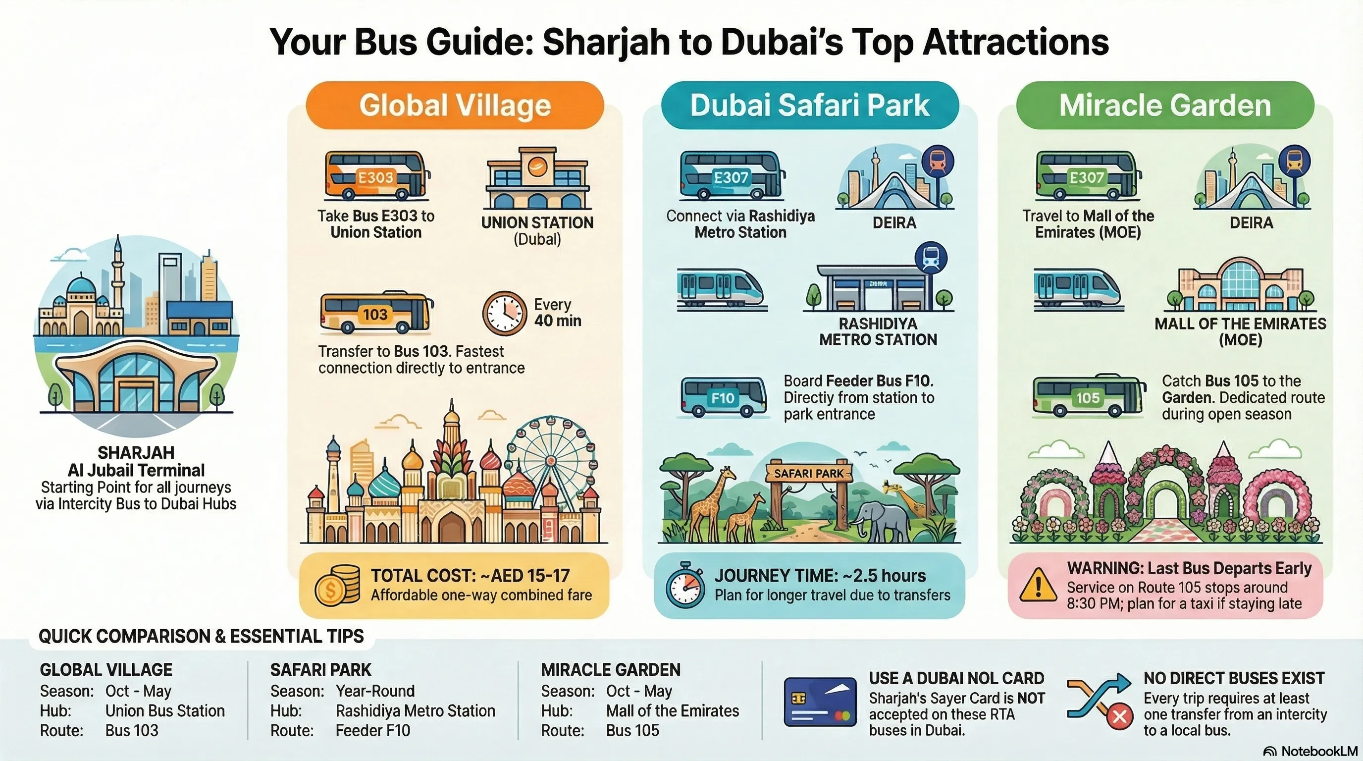 New Sharjah Intercity Bus Routes 2025: E308, Electric Fleet & Muscat
